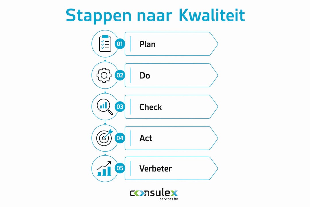 Infographic die laat zien hoe je in stappen de kwaliteit kunt verbeteren
